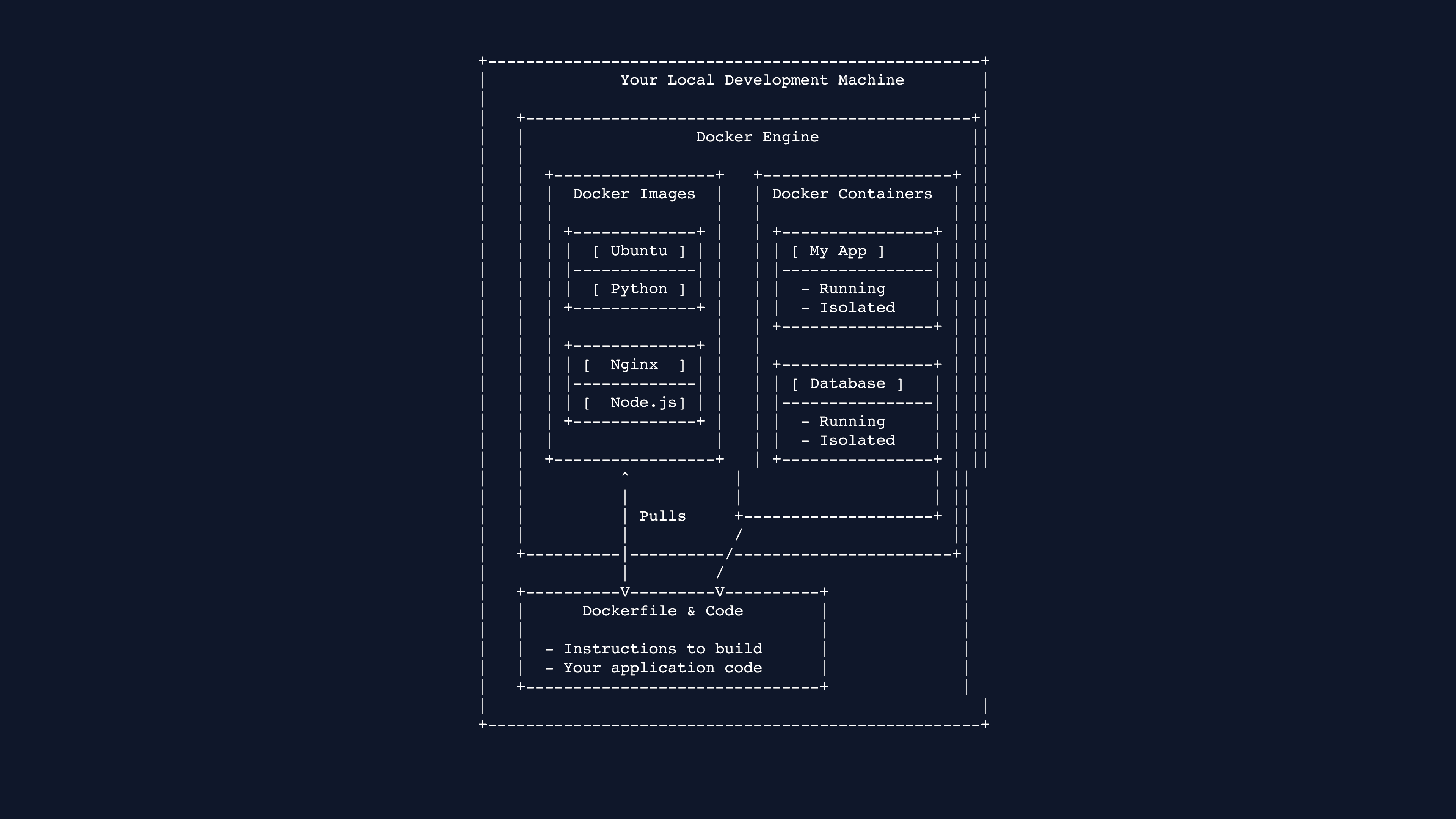 How Docker Works